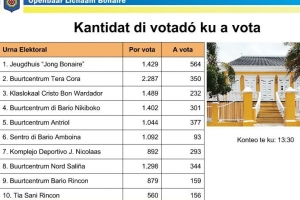 Cobertura Eleccion Bonaire 2015 ta continua