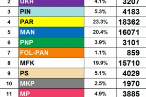 Partido PAR a gana eleccion parlamentario di Corsou