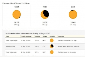 Eclipse solar dialuna observa na Aruba lo ta uno parcial