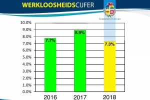 Croes: Desempleo na Aruba a baha na 2018 te na 7.3%