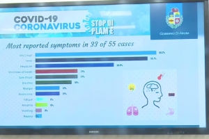 Grupo mas grandi di esnan contagia na Aruba cu coronavirus ta entre 30-34 aña di edad 