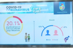 Grupo mas grandi di esnan contagia na Aruba cu coronavirus ta entre 30-34 aña di edad 
