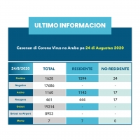 Cantidad di caso positivo nobo di COVID-19 pa Aruba ta sigui halto