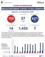 Corsou ta bolbe kibra record cu casonan activo pa COVID19 pa dia