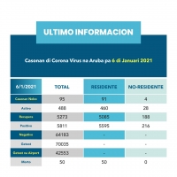 Aruba ta raporta 95 caso nobo positivo di COVID19 awe!