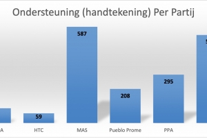 Awe 7 partido politico ta sigui busca firma, di cual RAIZ ta esun mas cerca