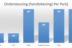 Falta 4 partido politico pa acumula firma pa por bay eleccion