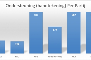 Partidonan HTC, CURPA y Pueblo Prome ainda buscando firma 