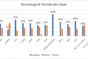 Segun encuesta, grupo di indeciso por determina resultado di eleccion