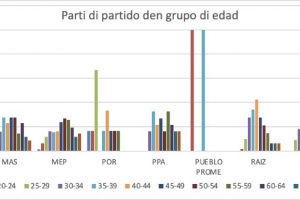 Segun encuesta, grupo di indeciso por determina resultado di eleccion