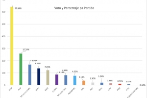 Segun encuesta, grupo di indeciso por determina resultado di eleccion
