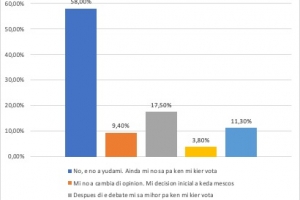 Encuesta: Mas di 20% di votadornan ainda no sa pa ken na vota 