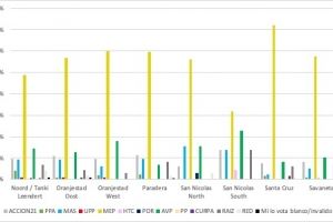 Encuesta: Mas di 20% di votadornan ainda no sa pa ken na vota 