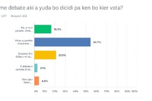 Encuesta: Mas di 20% di votadornan ainda no sa pa ken na vota 
