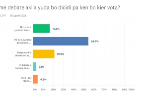 Encuesta: Mas di 20% di votadornan ainda no sa pa ken na vota 