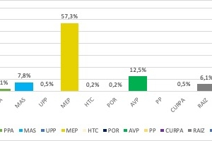 Encuesta: Mas di 20% di votadornan ainda no sa pa ken na vota 