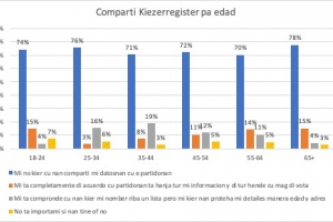 Encuesta: Casi 73% di lectornan no kier Censo comparti e kiezersregister  