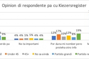 Encuesta: Casi 73% di lectornan no kier Censo comparti e kiezersregister  