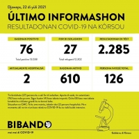 Casonan activo di Covid19 na Aruba y Corsou ta lantando cabez atrobe