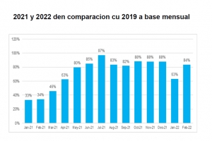 ATA: Na februari 2022 Aruba a yega na un recuperacion di 84% 
