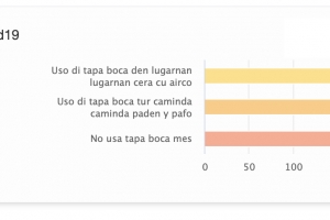 Segun encuesta di noticiacla, mayoria chikito kier tapaboca contra Covid19 bek 