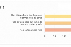 Segun encuesta di noticiacla, mayoria chikito kier tapaboca contra Covid19 bek 