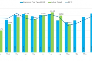 ATA: Na September 2022 Aruba a ricibi mas turista cu na september 2021 