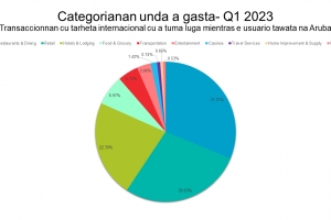 ATA: Transaccion cu tarhetanan di Visa a aumenta den prome kwartaal di 2023