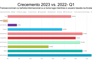 ATA: Transaccion cu tarhetanan di Visa a aumenta den prome kwartaal di 2023