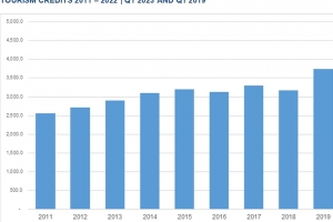 ATA: Cifra di bishitante y patronchi di gasto a aumenta te cu juni 2023  
