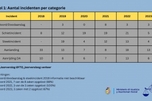 Tjon: Cifranan di criminalidad segun KPA a conoce reduccion 