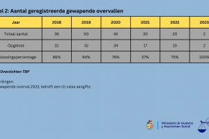 Tjon: Cifranan di criminalidad segun KPA a conoce reduccion 