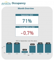 AHATA: September tabata mas productivo na 2023 cu na 2022