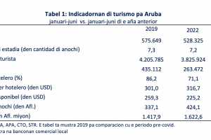 BCA: E rendimento solido di e sector turistico di Aruba a continua  