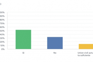 Segun encuesta di Noticiacla, 53% ta pro matrimonio di mesun sexo na Aruba y Corsou 
