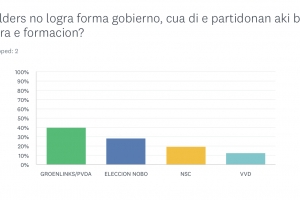 Segun encuesta, Aruba ta den problema si Wilders forma gobierno na Hulanda