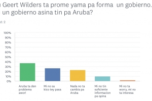 Segun encuesta, Aruba ta den problema si Wilders forma gobierno na Hulanda