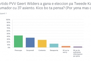Segun encuesta, Aruba ta den problema si Wilders forma gobierno na Hulanda