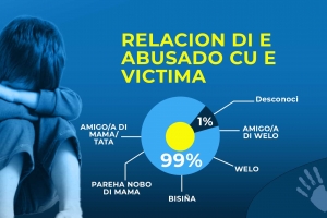 Wever:  Realidad tristo: 99% di abuso sexual di mucha, e abusado ta famia of conoci!
