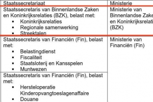 Nomber di Richard van Zwol ta circula pa reemplasa Alexandra van Huffelen pa Relacionan di Reino 