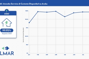 NV ELMAR: E Averahe Servicio di Coriente Disponibel (ASAI) na Aruba durante Augustus 2024 tabata 99.95%