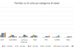 Encuesta di Noticiacla: Partido MEP ta keda grandi y partido FUTURO ta e sorpresa