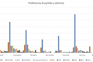 Encuesta di Noticiacla: Partido MEP ta keda grandi y partido FUTURO ta e sorpresa