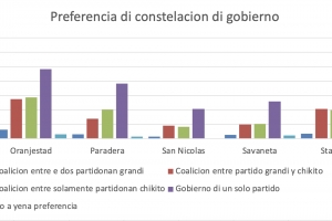 Encuesta di Noticiacla: Partido MEP ta keda grandi y partido FUTURO ta e sorpresa