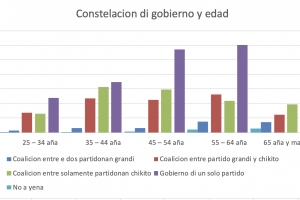 Encuesta di Noticiacla: Partido MEP ta keda grandi y partido FUTURO ta e sorpresa