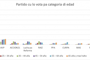 Encuesta di Noticiacla: Partido MEP ta keda grandi y partido FUTURO ta e sorpresa