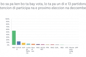 Encuesta politico # 2 di Noticiacla: Partidonan MEP y FuTURo ta keda na cabez 