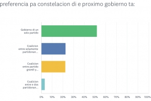 Encuesta politico # 2 di Noticiacla: Partidonan MEP y FuTURo ta keda na cabez 