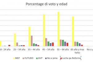 Segun encuesta politico #2 di Noticiacla, demografia pa algun partido politico a cambia
