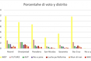 Segun encuesta politico #2 di Noticiacla, demografia pa algun partido politico a cambia